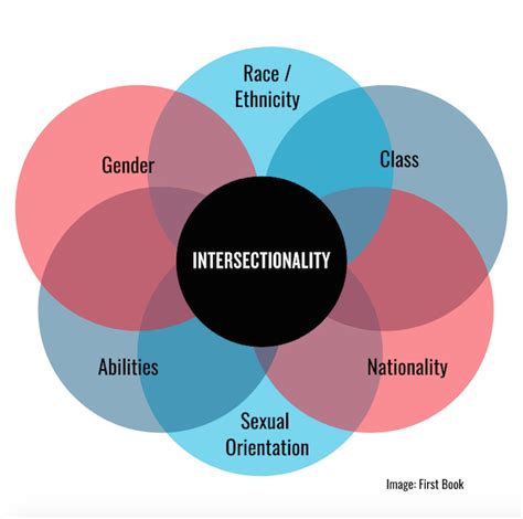 Examples of intersectionality in media. Intersectionality and policymaking. For the purposes of the report, we defined the ‘intersectional approach’ as a way of identifying, understanding and tackling structural inequality in a given context that accounts for the lived experience of people with intersecting identities. For example, intersectionality helps us to understand how ... 