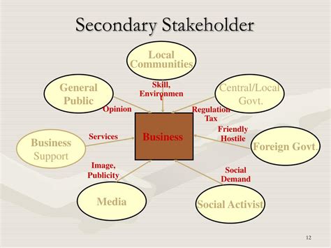 Examples of secondary stakeholders. Examples of Secondary Stakeholders: Secondary Stakeholders are those who have eternal relationships with the company; listed Below are some examples of secondary stakeholders that may influence an organization: Trade unions. These are groups of advocates who are for the rights of employees and service members in a specific profession. 