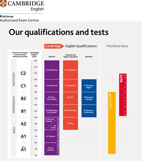 Exams and tests Cambridge English - Cambridge Assessment English