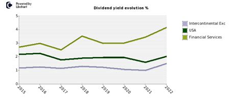 Exc dividend. Bank of America Dividend Information. Bank of America has an annual dividend of $0.96 per share, with a forward yield of 3.10%. The dividend is paid every three months and the last ex-dividend date was Nov 30, 2023. Dividend Yield. 