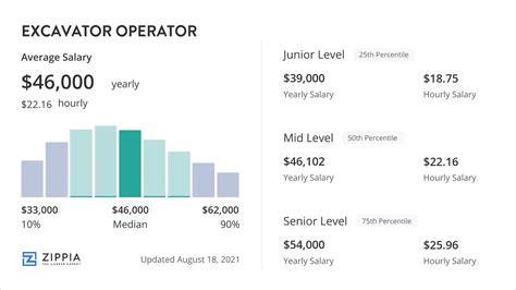 Excavator operator salary per hour.  Browse descriptions, check salaries, an...