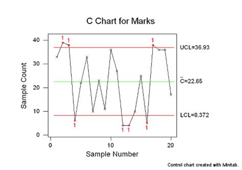 Excel Control Chart template c chart, p chart, u chart
