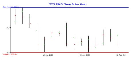 Excel Industries Ltd (EXCELINDUS) Stock Price & News - Google