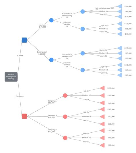 Excel for mac decision tree template simpole