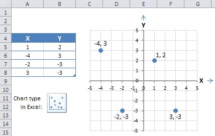 Excel plot x y coordinates.  An XY graph allows you to plot pairs of x and y val...