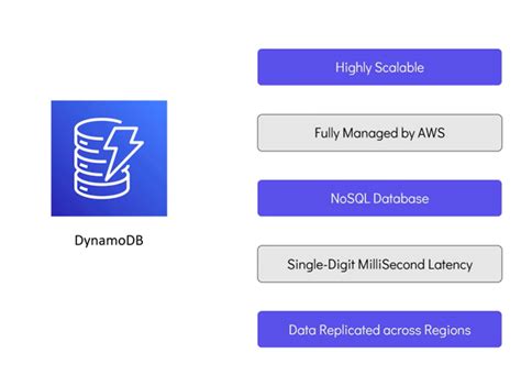Excel to dynamodb.  No APIs, no months-long implementations, and no CSV fi...