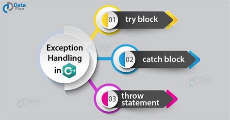 Exception Handling in C++ Make it possible by try, catch & throw