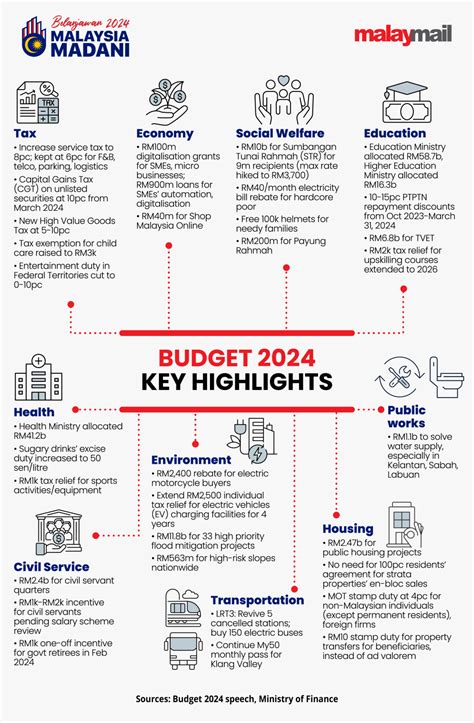 Excerpt from DDS 2024 Budget Highlights