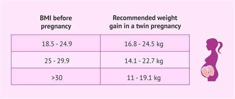 Excessive Weight Gain in Term Twin Pregnancies: Examining ...