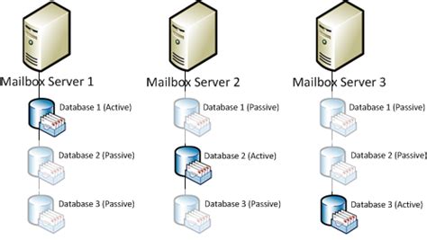 Exchange 2010 remove database from dag.  A DAG may consist of up to 16 mailbox server...