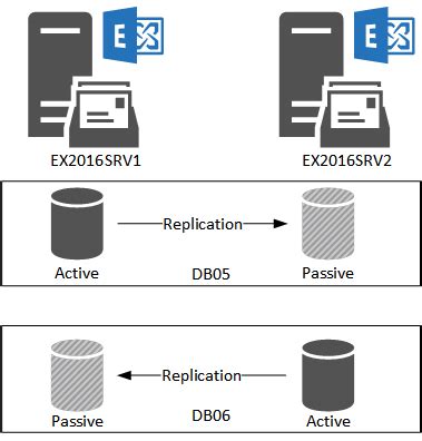 Exchange 2016 dag best practices.  If one Exchange Server stops working for any re...