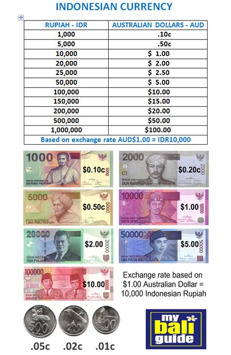 Exchange Rate Bali Currency Converter Cheat Sheet