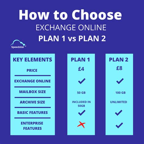 Exchange online plan 1. Users share their questions and experiences about Exchange Online Plan 1, a Microsoft 365 subscription that includes email and web versions of Office apps. Learn about the … 