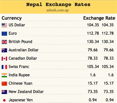 The rates may change slightly anytime during business hours without prior information. The website bears no liability for any financial loss due to the fluctuation of foreign exchange rates. The following foreign exchange table contains the foreign exchange between Nepal and 21 other countries in the World published by Nepal Rastra Bank.. 