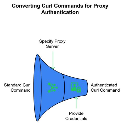 Execute curl command in java.  Jan 16, 2026 · Converting cURL Commands to...