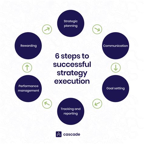 Executing Your Strategy
