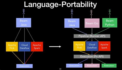 Execution model - Apache Beam