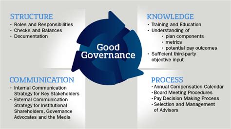 Executive Compensation and Governance Practices April 2015