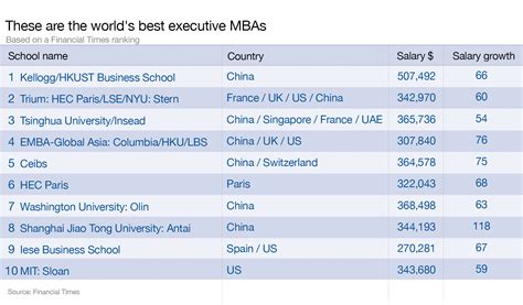 Executive MBA Ranking 2024 - Financial Times