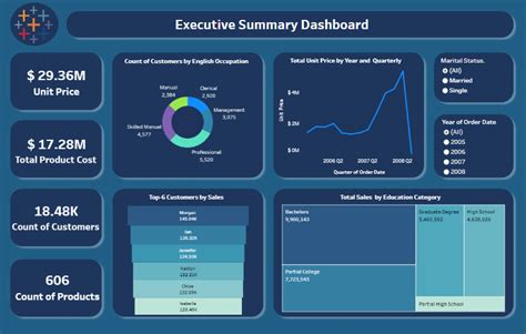 Executive dashboard tableau.  These interactive visualizations work across industries and f...