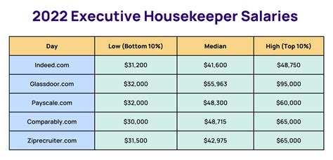 Executive housekeeping manager salary. The base salary for Executive Housekeeping Manager ranges from $37,105 to $58,887 with the average base salary of $46,699. The total cash compensation, which includes base, and annual incentives, can vary anywhere from $39,621 to $60,488 with the average total cash compensation of $48,035. 