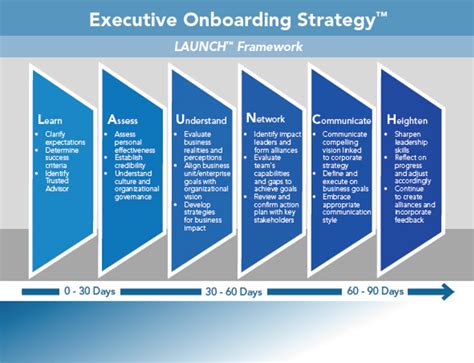 Executive onboarding template Softstart