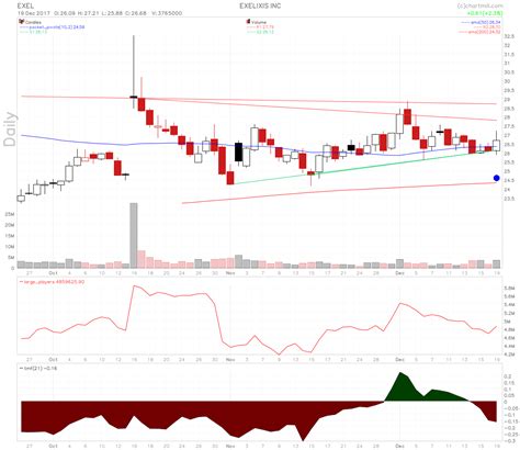 : Exelixis stock price raised to $29 vs. $25 at Oppenheimer . M