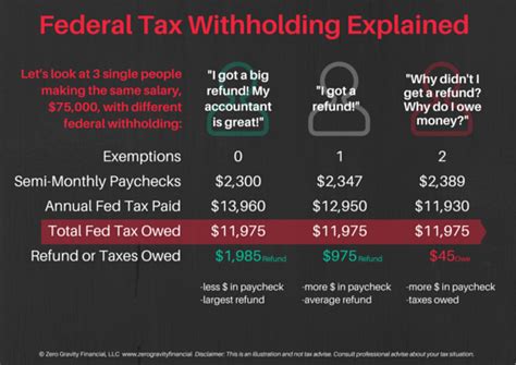 Exemptions for federal tax withholding. Being exempt from federal withholding means your employer will not withhold federal income tax from your paycheck. When you claim certain deductions, they get subtracted from your annual gross income. This causes your taxable income to decrease as well. If you file as single on your taxes for 2020, the standard deduction is $12,400. 