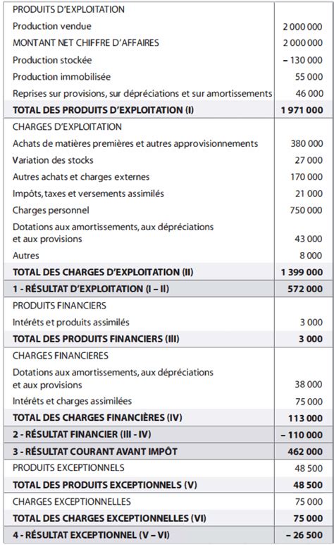 Exercices corrigés sur les soldes intermédiaires de gestion pdf