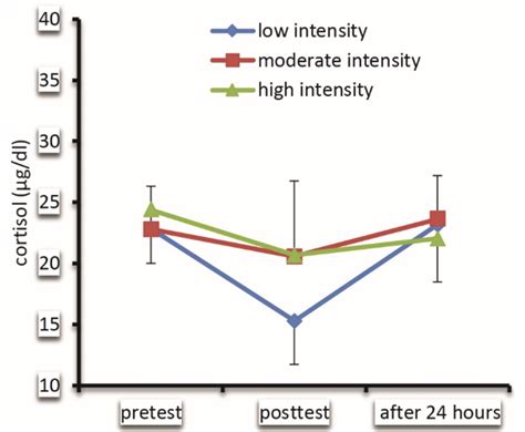 Exercise and circulating Cortisol levels: The intensity threshold ...