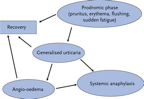 Exercise-induced Anaphylaxis - PubMed