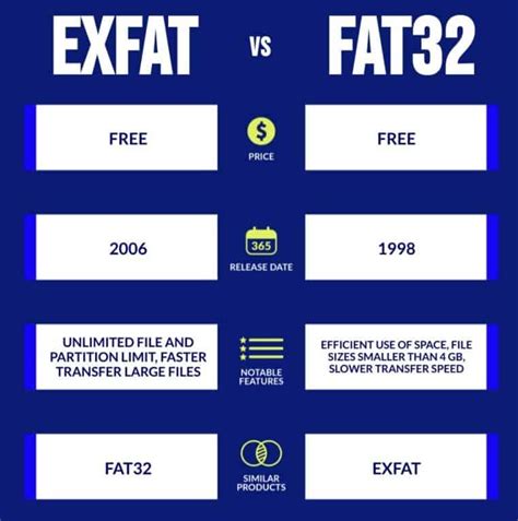Exfat vs fat32 speed.  Allocation Strategy When files Compare exFAT vs.  ExFAT of...