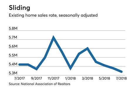 Existing-home sales fall but prices continue rising