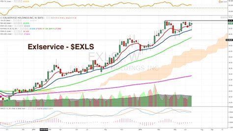 Real time ExlService (EXLS) stock price quote, stock graph, news & analysis.. 