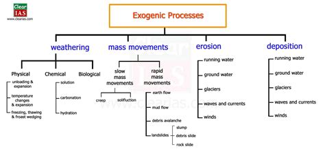 Exogenic Forces Classification Clear IAS