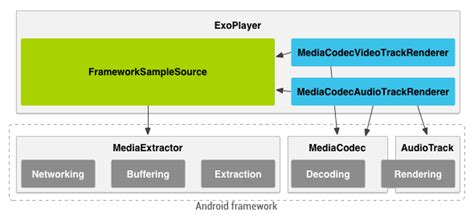 Exoplayer hdr.  More supported media formats including DASH, SmoothStreaming, HLS, Pr...