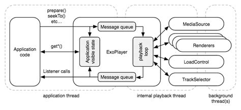 Exoplayer supported formats.  There are two types: ExoPlayer is an application level medi...