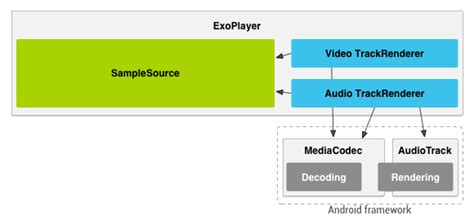 Exoplayer supported formats.  This guide also The following sections define ExoPlayer's suppo...