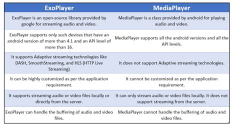 Exoplayer vs mediaplayer.  It&rsquo;s an alternative of Android's MediaPlayer libra...