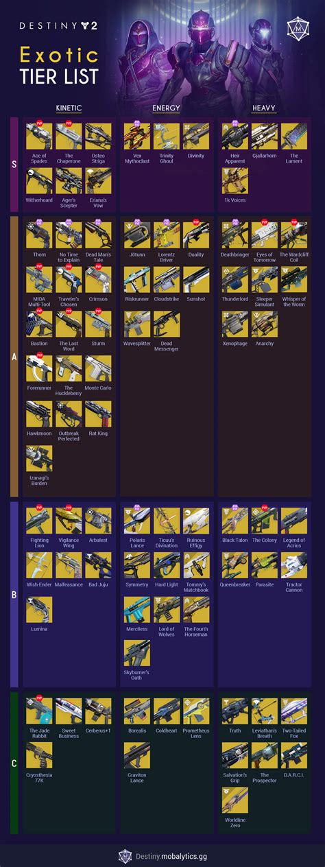 Destiny 2 offers a ton of unique weapons, which are commonly from legendary to exotics, each distinctively found in three weapon types; primary, energy, and heavy.; It is worth noting that weapon stats and perks can be modified via either crafting them, Masterworking them, or even slotting mods and exotic catalysts into them.; The …. 