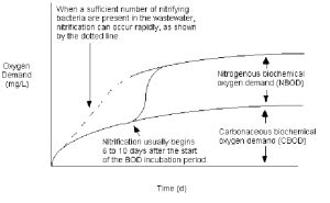 Exp 3 Biochemical Oxygen Demand - Civil Engineers PK