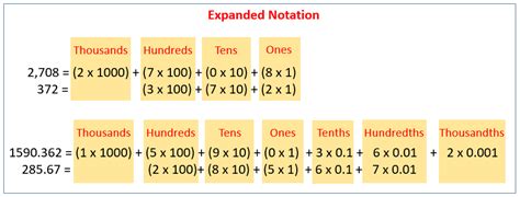 Expanded notation. Learn how to write a number in expanded notation, a form of writing that shows the value of each digit. See an example of 4,265 in expanded notation and compare it with standard notation. 