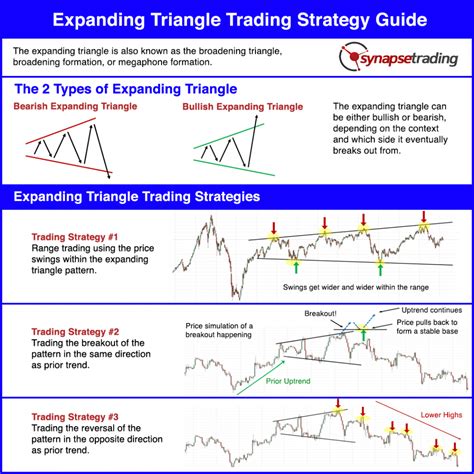 Expanding Triangle Pattern Trading Strategy Guide (Updated 2024