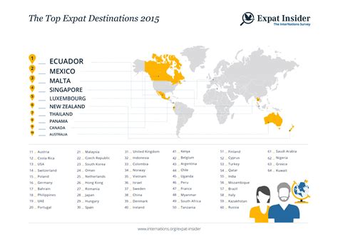 Expats Rank USA among Best Countries in the World for Career ...