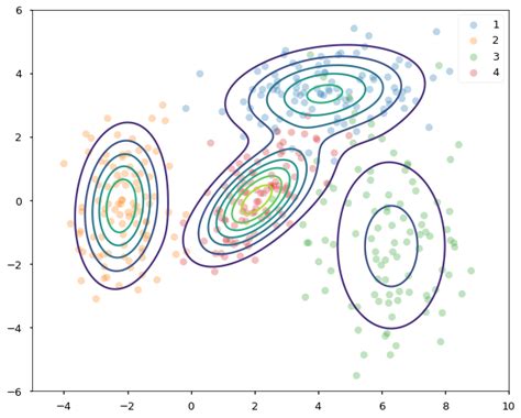 Expectation Maximization Explained - Towards Data Science