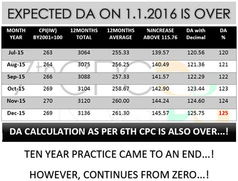 Expected DA from July 2016 for CG Employees as per gazette …