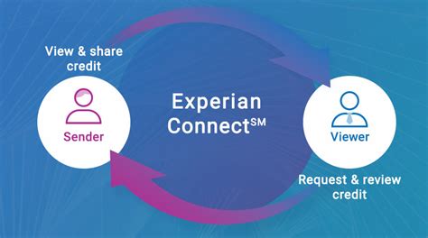 Experian Connect - Credit Report and VantageScore for …