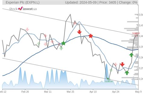 Experian plc (EXPN) Stock Price & News - Google Finance