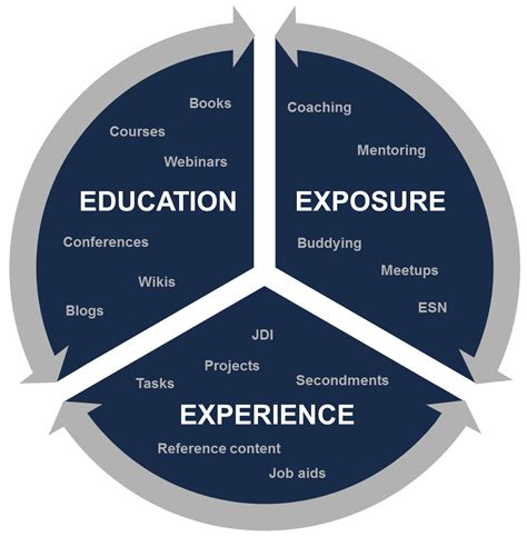 Experience exposure education. Development should also include activities that provide exposure where you are able to learn from others. Education can be both informal and formal; formal education is more structured. Experience, Exposure, and Education all have a significant impact on your development and performance. 