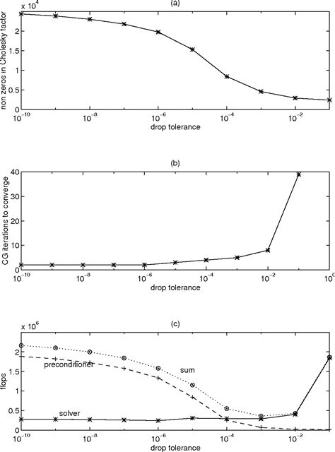 Experience with the incomplete Cholesky conjugate gradient …